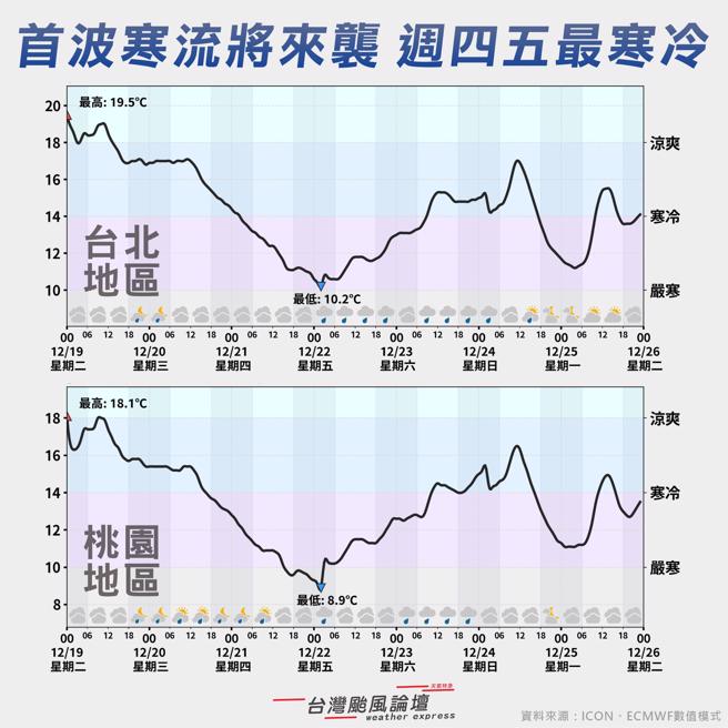 明天中午寒流正式抵達，氣溫一路探底，周四、周五低溫下探9至10度。（翻攝台灣颱風論壇｜天氣特急）