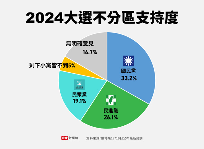 震傳媒12/19日公布最新民調(製圖/中時新聞網)