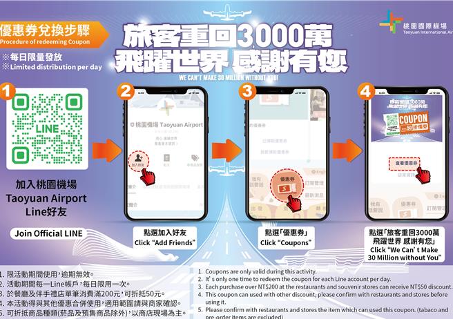 机场公司举办「飞跃世界 感谢有您」年终感恩回馈活动，自2023年12月18日至31日期间，只要加入「桃园机场Taoyuan Airport」LINE好友，即可获得电子优惠券，欢迎旅客及机场伙伴踊跃参与。（机场公司提供／陈麒全桃园机场传真）
