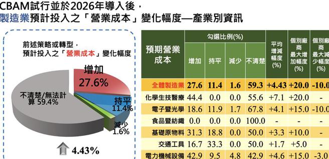 台灣製造業對歐盟「碳邊境調整機制」（CBAM）對營業成本的影響，近6成回覆「不清楚」」、「無法計算」。圖／中經院《2023下半年台灣採購經理人營運展望調查》