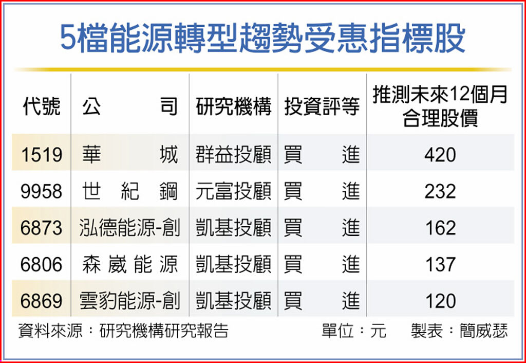 5檔能源轉型趨勢受惠指標股