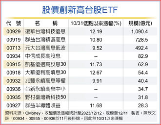 多檔高股息ETF 股价领先大盘