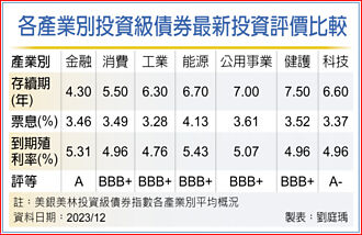 降息循環將啟動 長抱金融債ETF享收益