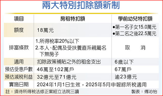 两大特别扣除额新制