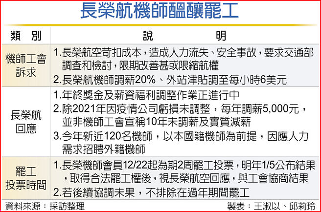 长荣航机师酝酿罢工