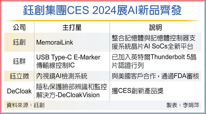 钰创集团CES 2024展AI新品齐发