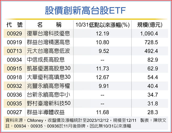 股價創新高台股ETF