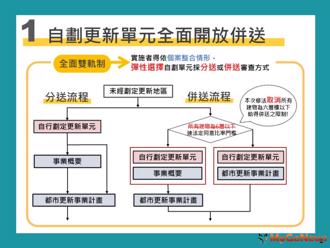 台北都更自治條例12／18發布修正