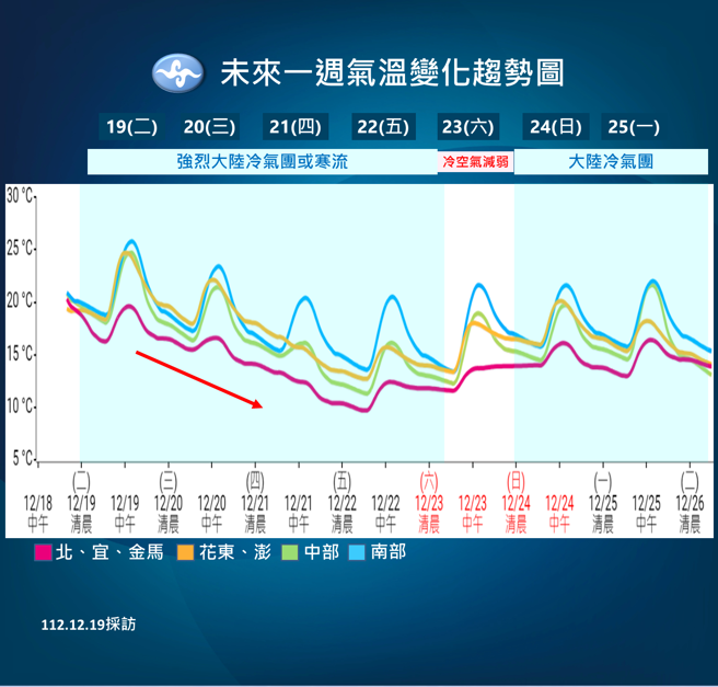 今天起强冷空气袭台，明天到周六清晨最冷。（中央气象署提供）