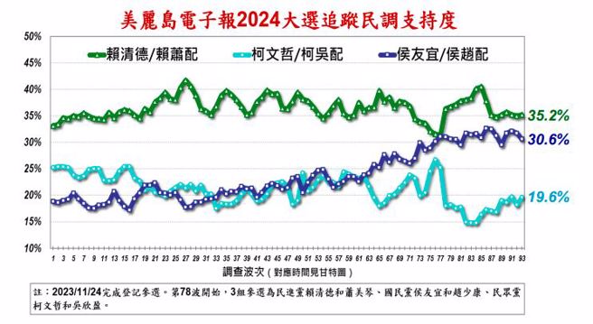 美麗島第93波民調。(美麗島電子報提供)