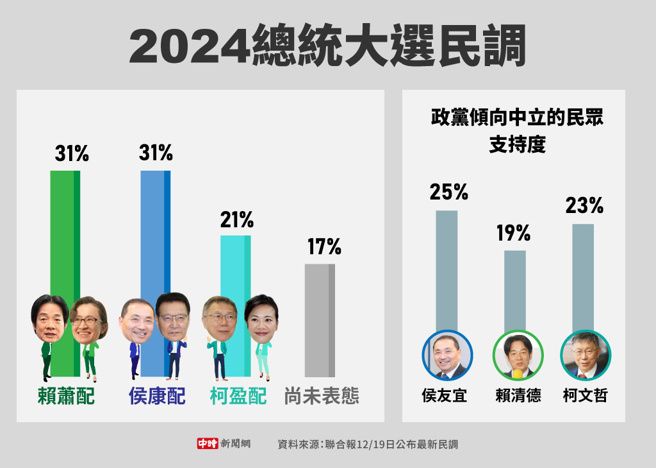 聯合報12/19日公布最新2024總統大選民調(製圖/中時新聞網)