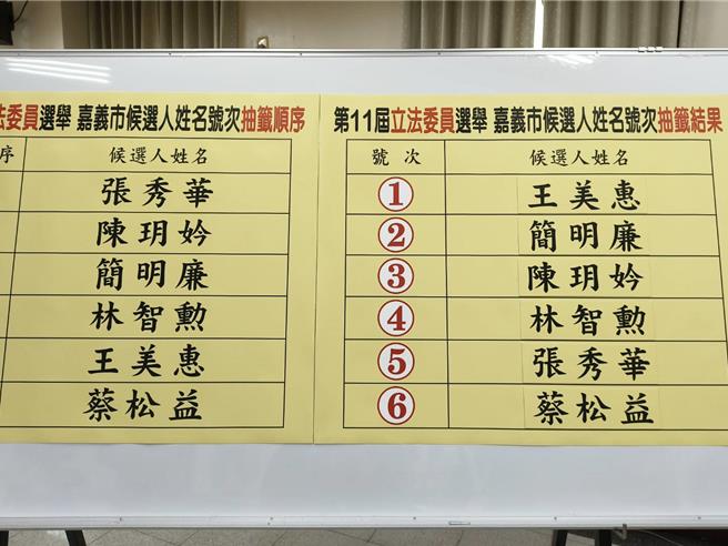 嘉義市立委選舉今天抽籤號次揭曉。（廖素慧攝）