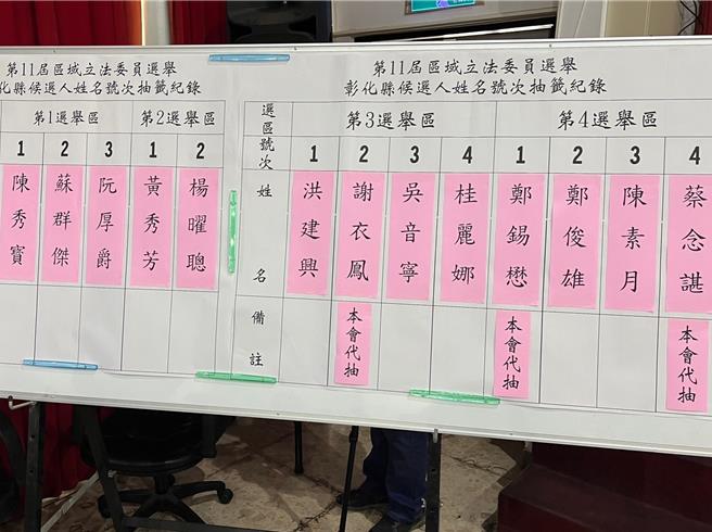 彰化縣2024立委選舉20日號次抽籤，包括國民黨現任立委謝衣鳯在內，有3人未到場抽籤，由彰化縣選舉委員會代抽。（孫英哲攝）