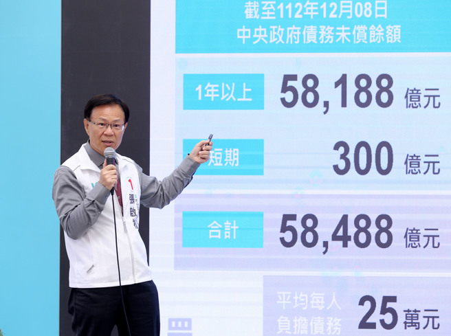民眾黨不分區立委參選人張啟楷（見圖）與台北商業大學財稅系教授黃耀輝等20日一同發表財政改革政見。張啟楷指出，目前國債鐘顯示中央政府未償債務高達新台幣5兆8488億元，平均每位國人負債25萬元，造成財政赤字的主要原因，就是政府大幅舉債浮編特別預算，未來民眾黨將嚴格監督，健全永續財政。（黃世麒攝）