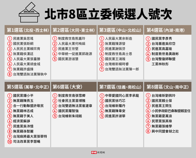 北市8區立委候選人號次(製圖/中時新聞網)