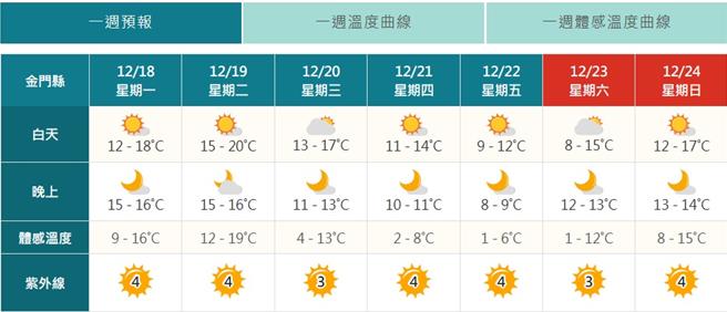 受強烈大陸冷氣團影響，金門地區本週起氣溫明顯偏低，22日冬至當天最低溫預測可低至8度，入夜後體感溫度更將下探至1度。（圖／翻攝自金門氣象站臉書）