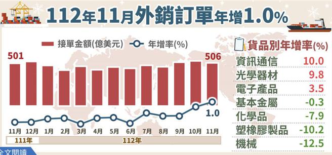 11月外銷訂單金額506.3億美元、年增1％。圖／經濟部提供