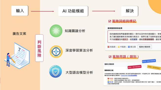 AI幫你檢核廣告文案，降低違規被罰風險，創新服務「快合規」上市。 圖／網際智慧公司提供