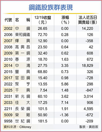 基建＋價漲利多 鋼鐵股硬挺