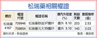 權證市場焦點－松瑞藥 需求回升