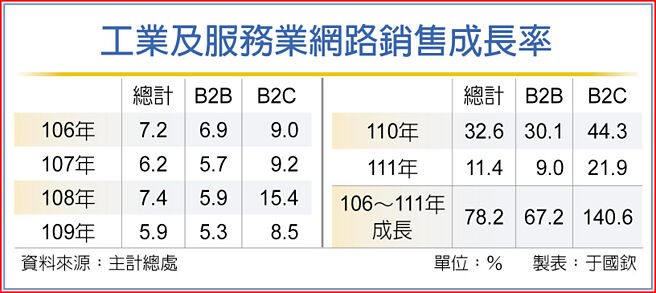 工业及服务业网路销售成长率