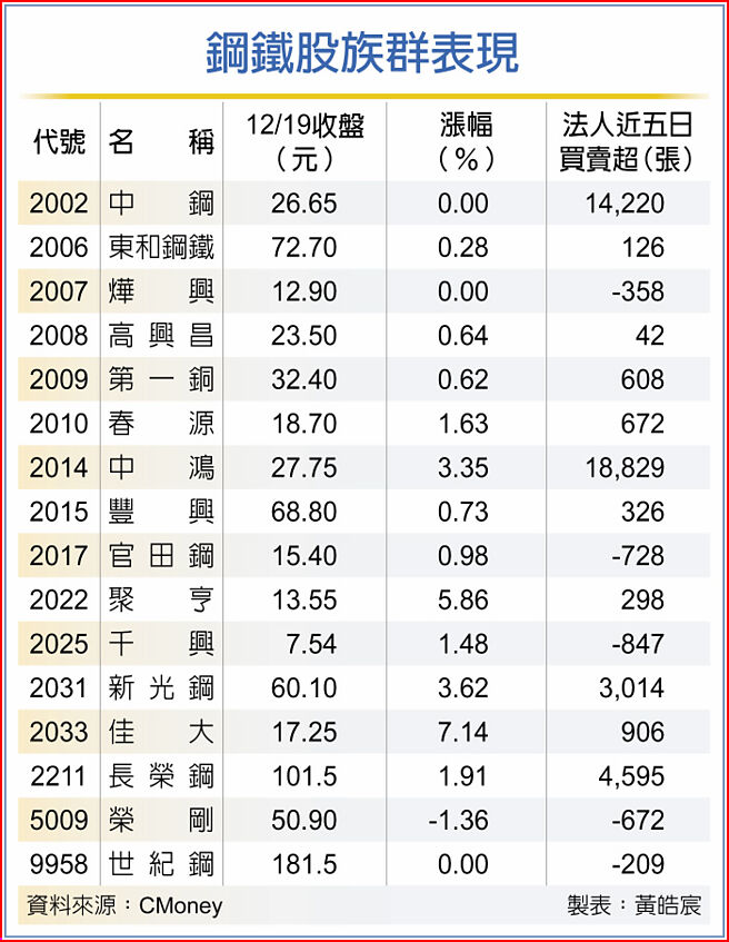 钢铁股族群表现
