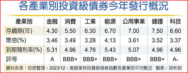 各产业别投资级债券今年发行概况