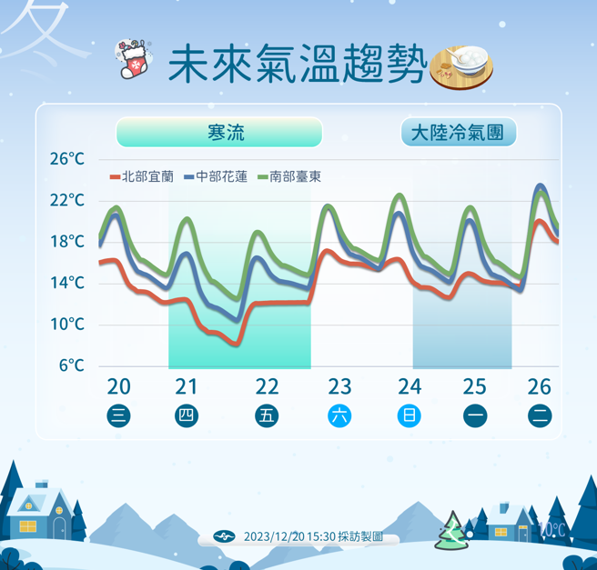 今晚到明天清晨最冷，周日晚上又有一波冷空气。（中央气象署提供）
