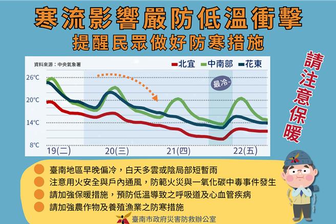 面对寒流来袭，台南市政府提醒民眾做好御寒准备。(台南市政府提供／曹婷婷台南传真)