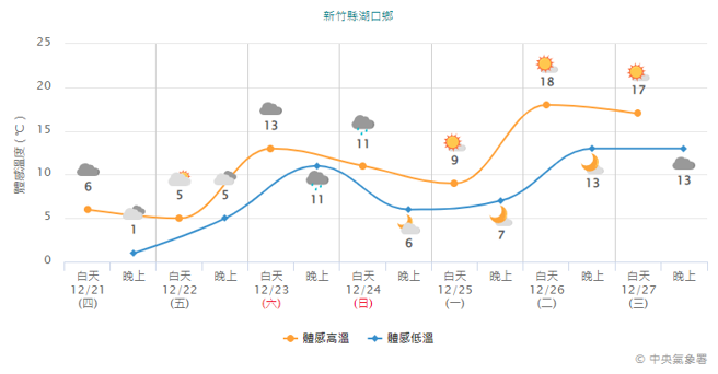 新竹縣部分地區體感出現1度。(翻攝自氣象署)