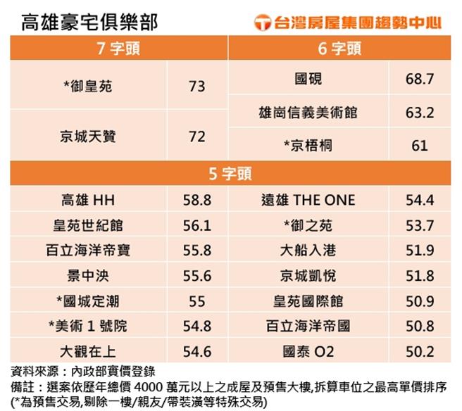 高雄豪宅俱乐部。（台湾房屋提供）