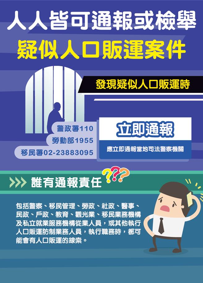 内政部已完成「人口贩运防制法施行细则」等5项配套子法的修正，「人口贩运防制法」修正案将于明年元旦上路，呼吁犯罪分子儘速悬崖勒马，终止人口贩运。（摘自内政部移民署）