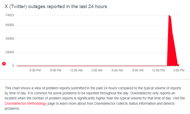 今下午1点半开始X异常回报瞬间暴增。(翻摄自监测网站《Downdetector 》)