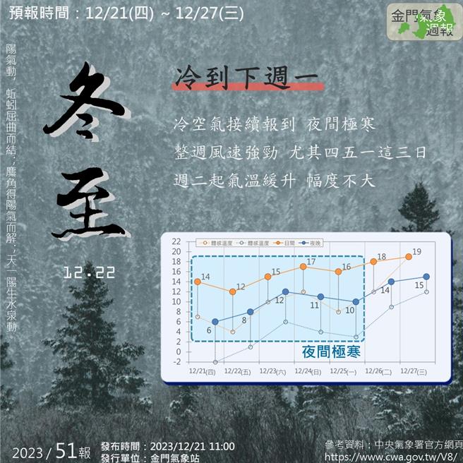 中央气象署已针对多个县市发布低温橙色灯号，金门地区今晚深夜室外的体感温度只有-2度，呼吁大家尽早回家避寒。(图／撷取自金门气象站)