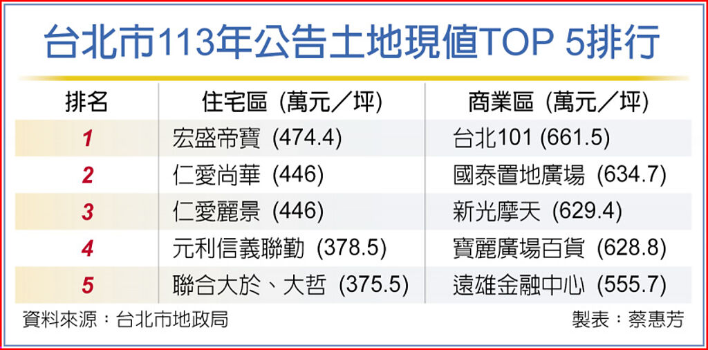 台北市113年公告土地現值TOP 5排行