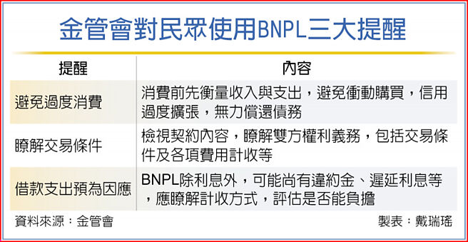 金管会对民眾使用BNPL三大提醒