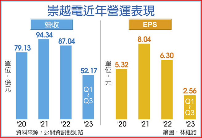 崇越电近年营运表现