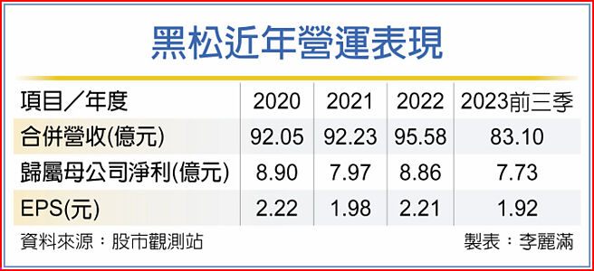 黑松近年營運表現