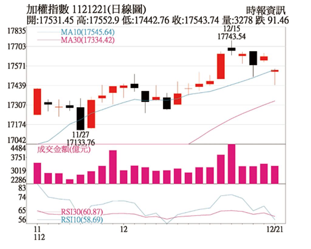 加權指數1121221(日線圖)