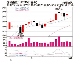 操盤心法－2023年度高點已見 持股進入年底調整期