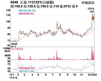 熱門股－正基 攻車用營運添動能