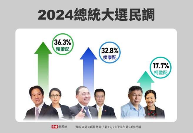 美丽岛电子报12/21日公布第94波民调(制图/中时新闻网)