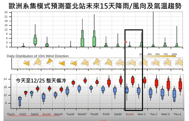 贾新兴表示，30、31日基隆北海岸及宜花地区有局部短暂雨。（翻摄贾新兴YouTube）