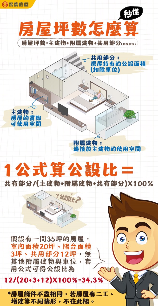 永庆房屋提供房屋坪数算法及1公式算公设比。图/永庆房屋提供