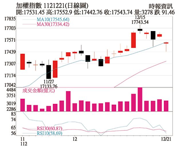 加權指數1121221(日線圖)