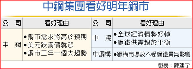 中钢集团看好明年钢市