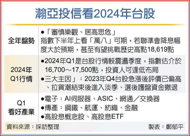 瀚亞投信看2024年台股