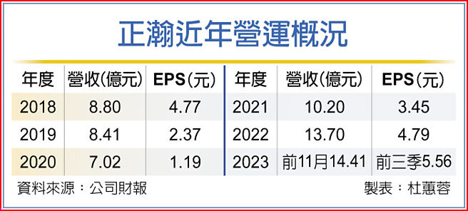 正瀚近年营运概况