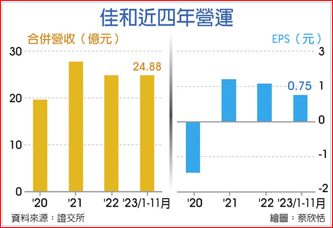 佳和近四年營運