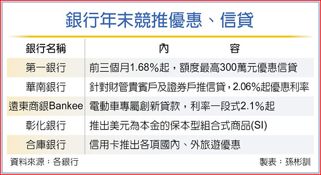 银行年末竞推优惠、信贷